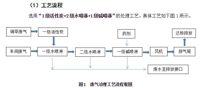 贛州寒銳新能源VOC治理